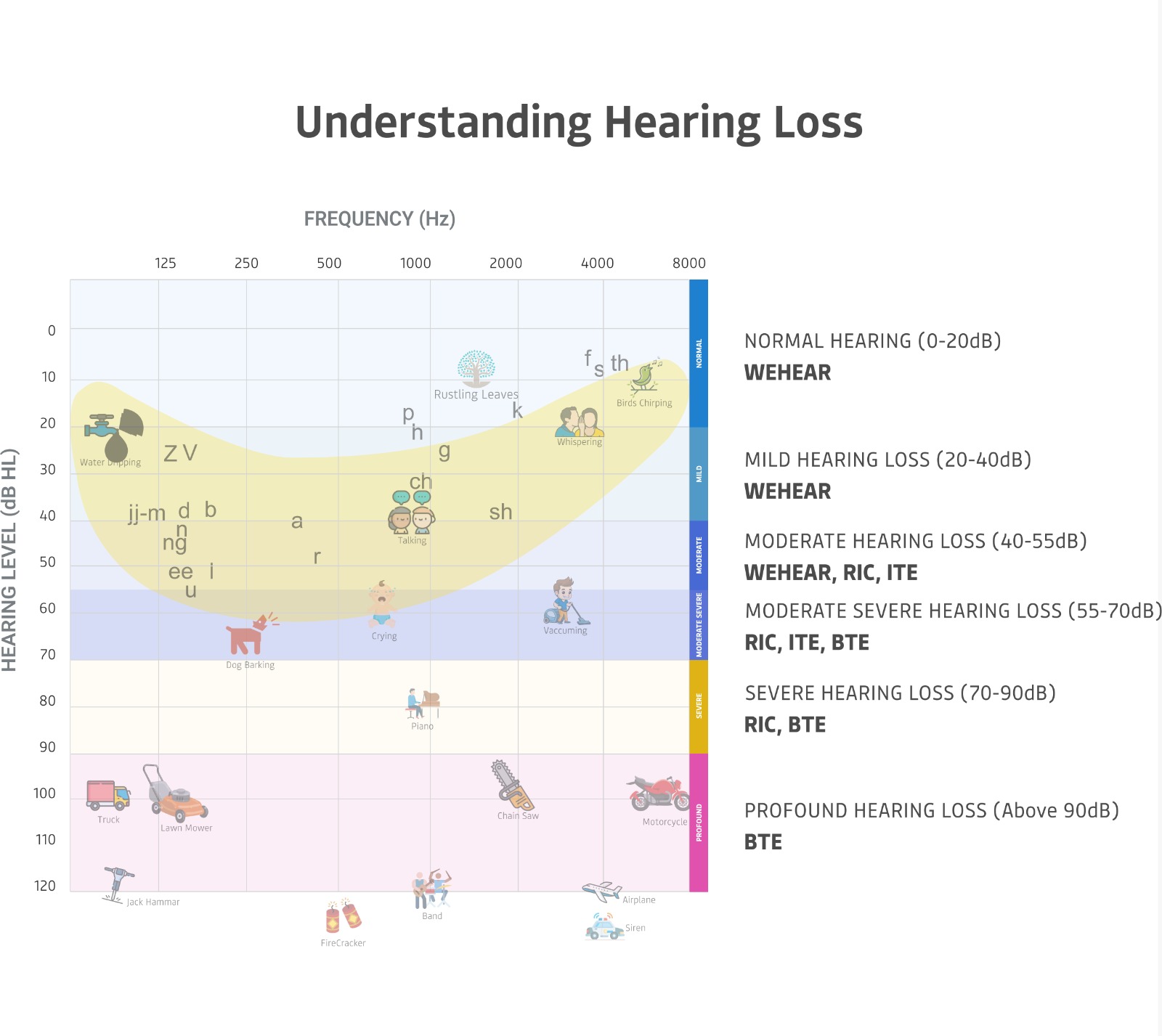 Degree of hearing loss HearNU
